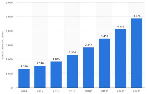 從2014年到2021年全球零售電(diàn)子商(shāng)務銷售額(億美元)