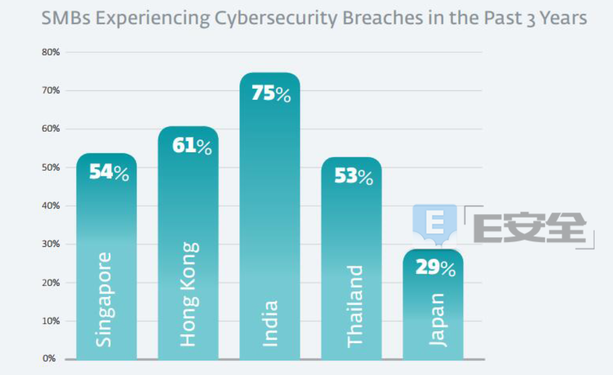調查報告：亞太地區第二大(dà)重災區中(zhōng)國香港61%中(zhōng)小(xiǎo)企業過去(qù)三年曾遭遇網絡攻擊-E安全
